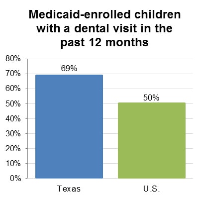 Medicaid-enrolled children with a dental visit in the past 12 months