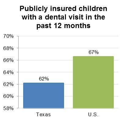 Publicly insured children with a dental visit in the past 12 months