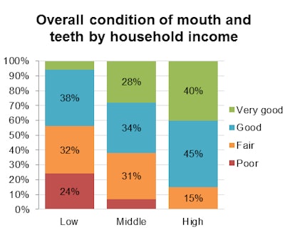 Overall condition of mouth and teeth by household income