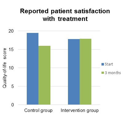 Reported patient satisfaction with treatment