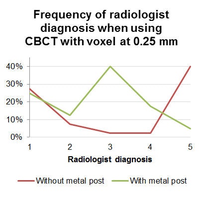 Frequency of radiologist diagnosis when using CBCT with voxel at 0.25 mm