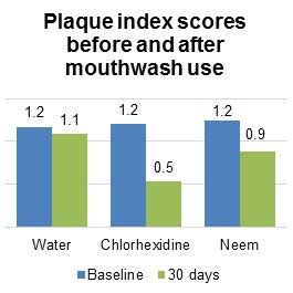 Plaque index scores before and after mouthwash use