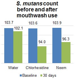 S. mutans count before and after mouthwash use