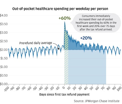 Data from 'Deferred Care: How Tax Refunds Enable Healthcare Spending,' JPMorgan Chase Institute, January 2018.