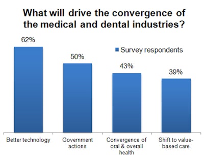 What will drive the convergence of the medical and dental industries?