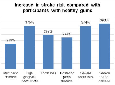 Increase in stroke risk compared with participants with healthy gums