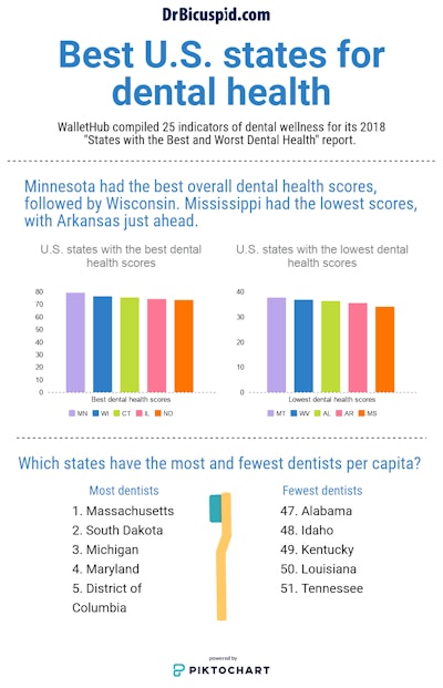 Best U.S. states for dental health