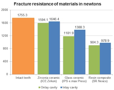 Fracture resistance of materials measured in newtons