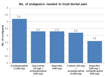 Data from 'Improving Opioid Prescribing: The CDC Guidelines for Prescribing Opioids for Chronic Pain, and Considerations for Dentistry,' ADA/CDC, February 24, 2018.