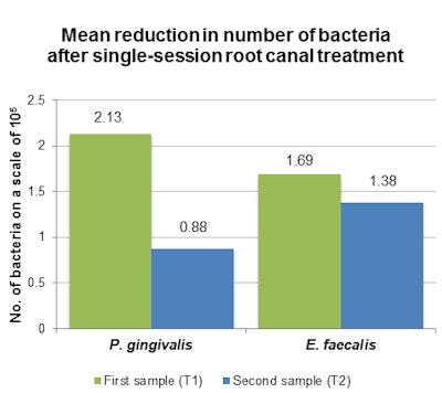 Mean reduction in number of bacteria after single-session root canal treatment