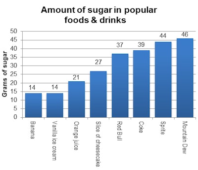 Amount of sugar in popular foods and drinks
