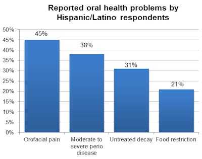 Reported oral health problems by Hispanic/Latino respondents