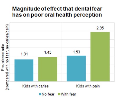 Magnitude of effect of dental fear on oral health perception
