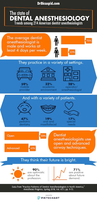 The state of dental anesthesiology