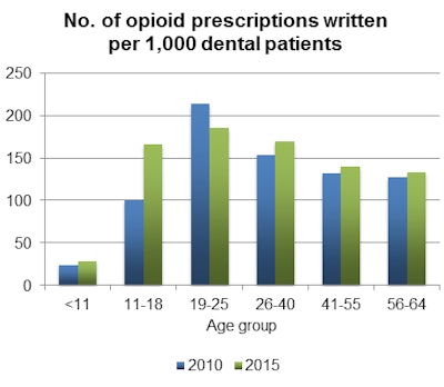 No. of opioid prescriptions written per 1,000 dental patients