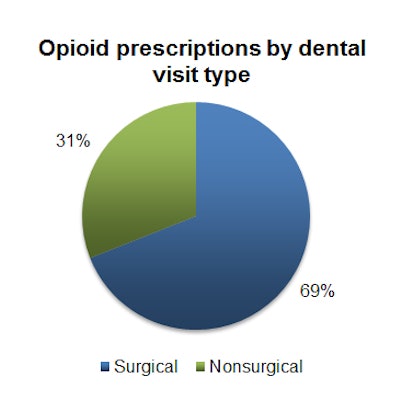 Opioid prescriptions by dental visit type