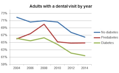 Adult dental visits by year