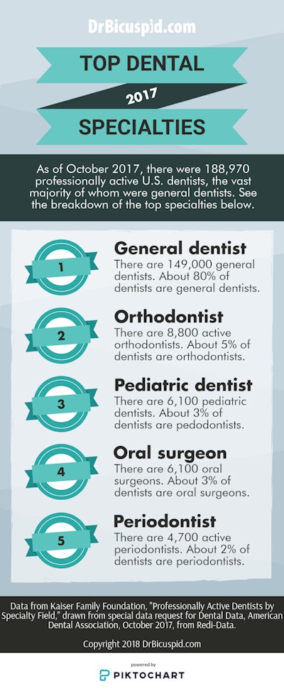 Top dental specialties, 2017