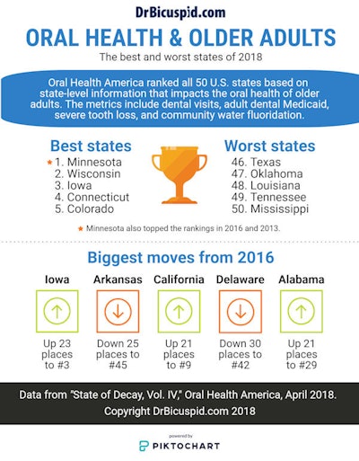 Oral health and older adults