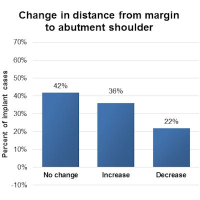 Change in distance from margin to abutment shoulder