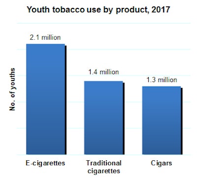 Youth tobacco use, 2017