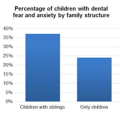 Percentage of children with dental fear and anxiety by family structure
