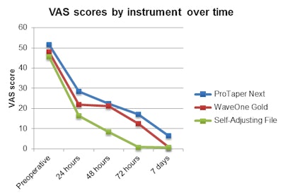 VAS scores over time by instrument