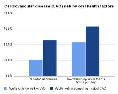Cardiovascular disease risk by oral health factors