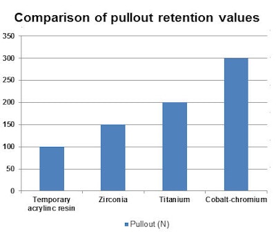 Comparison of pullout retention values