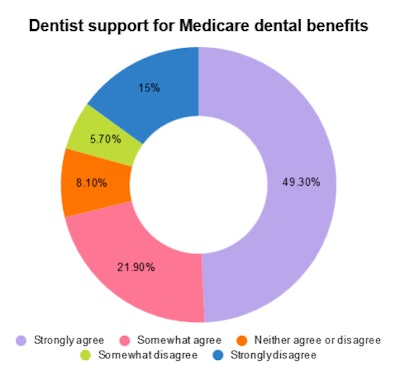 Dentist suport for Medicare dental benefits