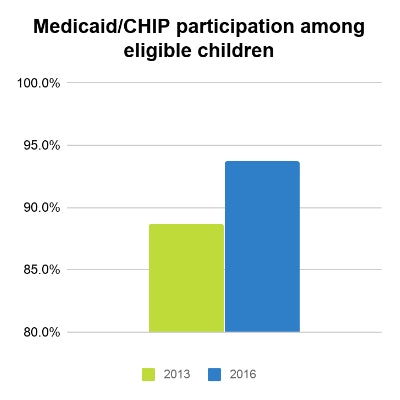 Medicaid/CHIP participation among eligible children