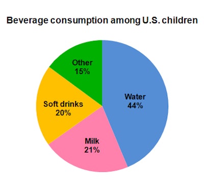 Beverge consumption among U.S. children