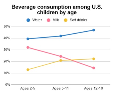 Beverage consumption among U.S. children by age