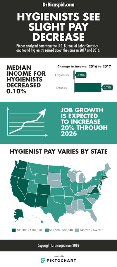 Hygienists see slight pay decrease