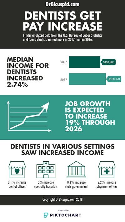 Dentists get pay increase