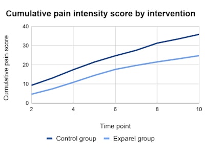 Cumulative pain scores by intervention
