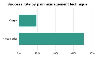 Succes rate by pain management technique