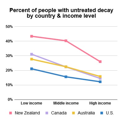 Percent of people with untreated decay by country and income level