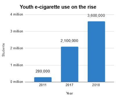 Youth e-cigarette use on the rise