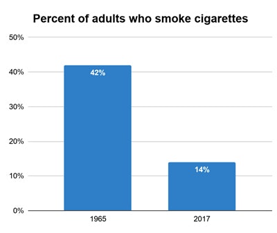 Percent of adults who smoke cigarettes