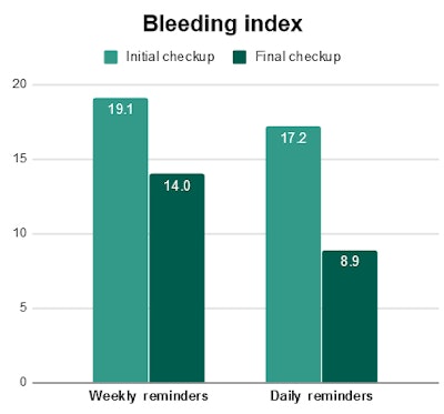 Bleeding index