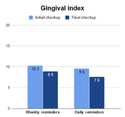 Gingival index
