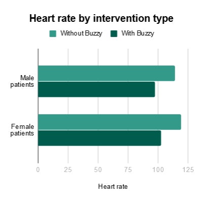 Heart rate by intervention type