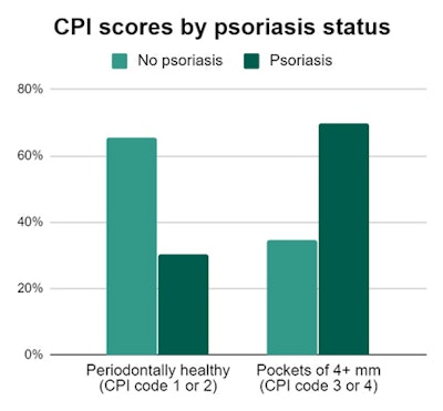CPI scores by psoriasis status