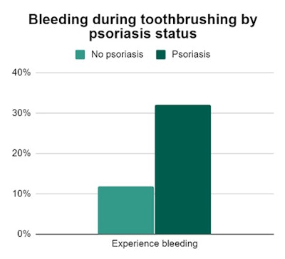 Bleeding during toothbrushing by psoriasis status