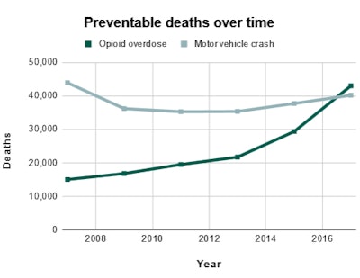 Preventable deaths over time