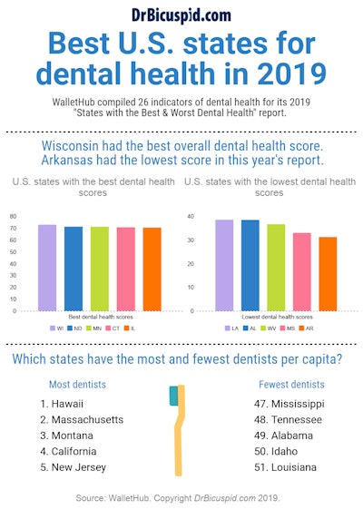 Best U.S. states for dental health in 2019