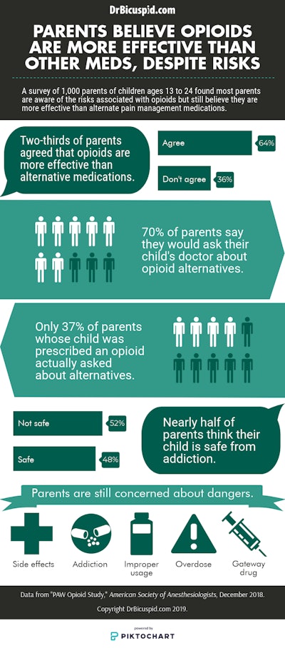 Parents believe opioids are more effective than other meds, despite risks