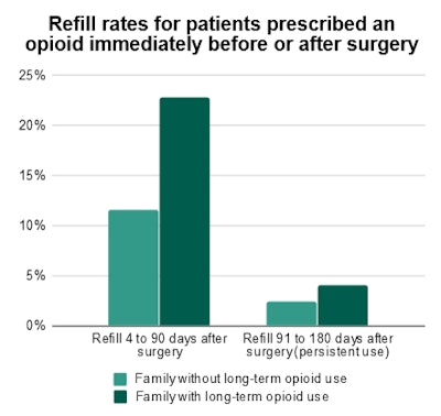 Refill rates for patients prescribed an opioid immediately before or after surgery