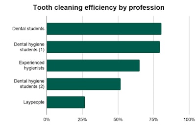 Tooth cleaning efficiency by profession